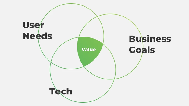 Candylabs-UX-UI-Design-User-Needs-Business-Goals-Tech-Value