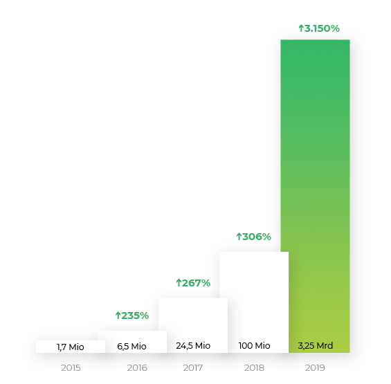 candylabs_loesungen_voiceinterface_methoden_statistik